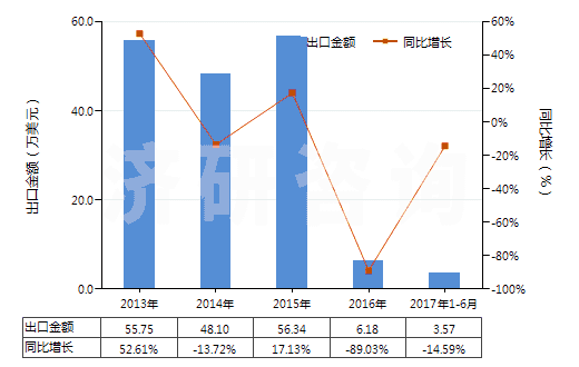 2013-2017年6月中國無水四硼酸鈉(HS28401100)出口總額及增速統(tǒng)計
